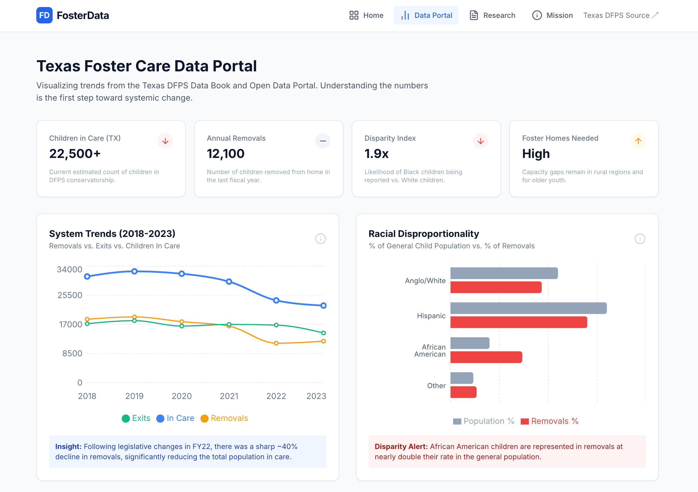 FosterData.org dashboard showing foster care statistics and data visualizations
